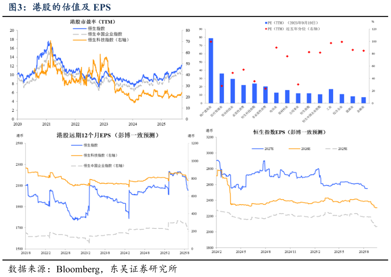 想关注一下港股的估值及 EPS