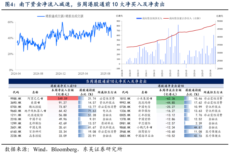 想问下各位网友南下资金净流入减速，当周港股通前 10 大净买入及净卖出