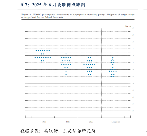 怎样理解2025 年 6 月美联储点阵图