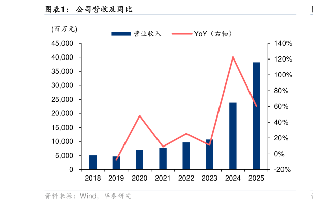 如何了解公司营收及同比