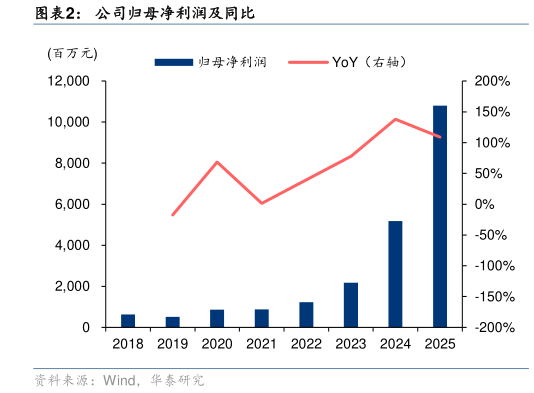 一起讨论下公司归母净利润及同比