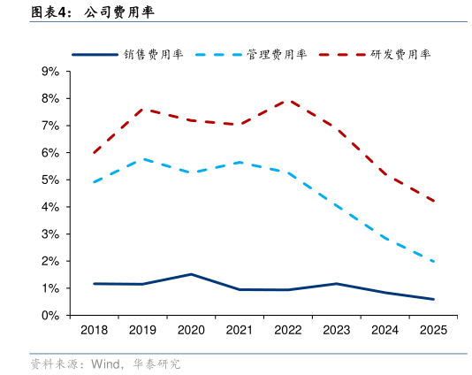 想问下各位网友公司费用率