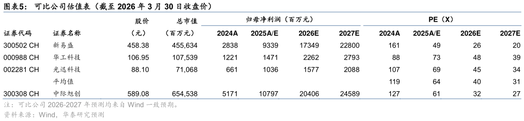 如何解释可比公司估值表（截至 2026 年 3 月 30 日收盘价）