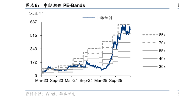 谁知道中际旭创 PE-Bands