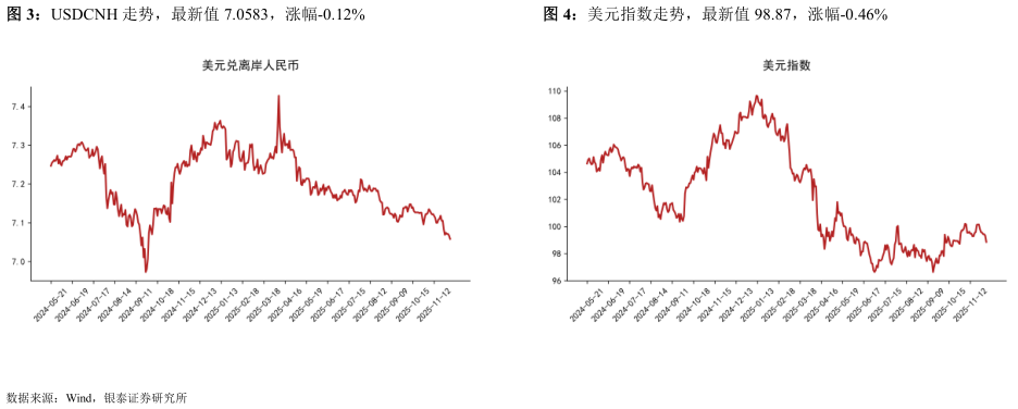 各位网友请教一下USDCNH 走势，最新值 7.0583，涨幅-0.12%美元指数走势，最新值 98.87，涨幅-0.46%?