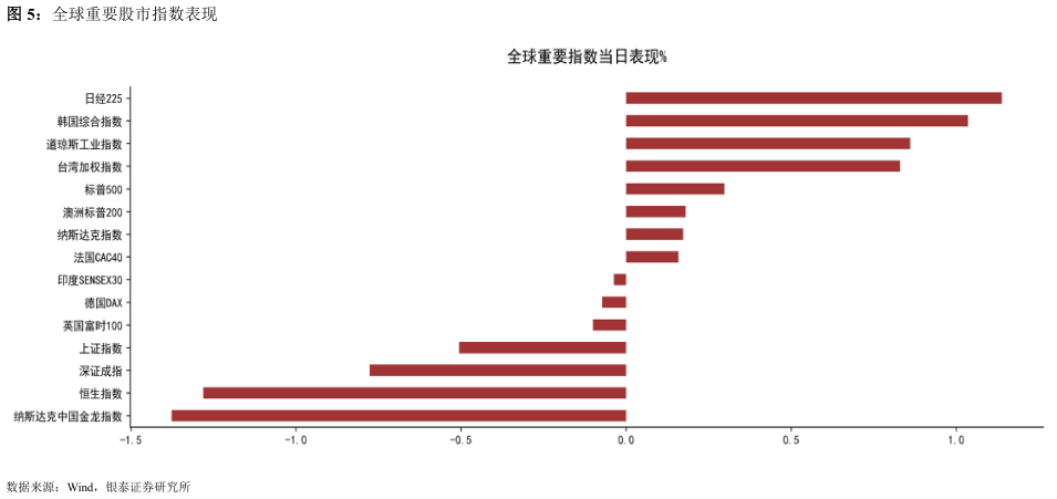 一起讨论下全球重要股市指数表现?