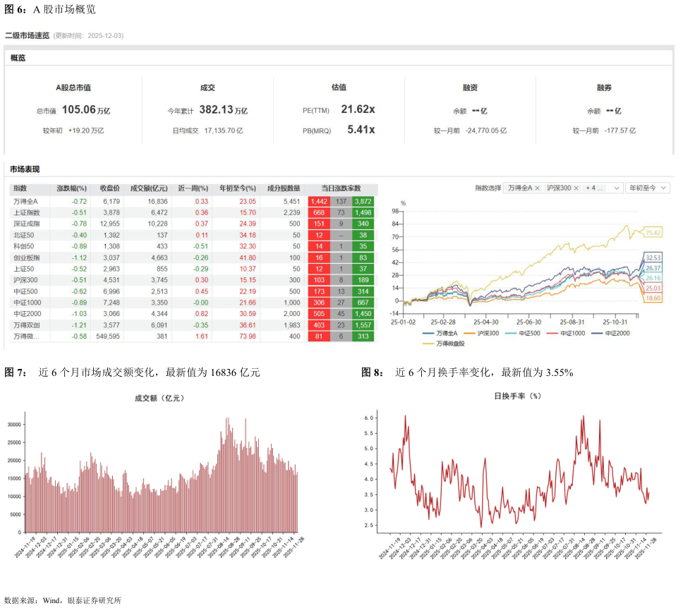如何解释A 股市场概览 近 6 个月市场成交额变化，最新值为 16836 亿元近 6 个月换手率变化，最新值为 3.55%?