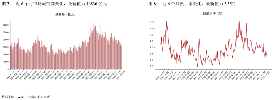 一起讨论下近 6 个月市场成交额变化，最新值为 16836 亿元近 6 个月换手率变化，最新值为 3.55%?