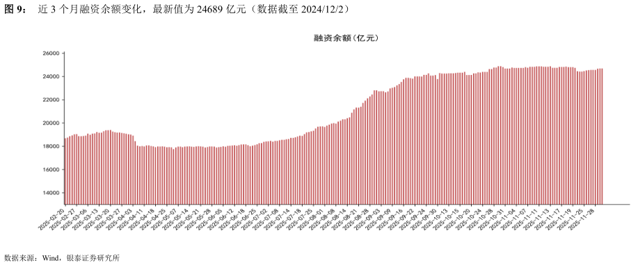 各位网友请教一下近 3 个月融资余额变化，最新值为 24689 亿元（数据截至 2024122）?