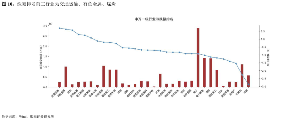 如何了解涨幅排名前三行业为交通运输、有色金属、煤炭?