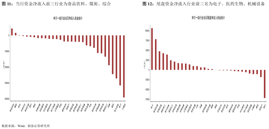 如何看待当日资金净流入前三行业为食品饮料、煤炭、综合尾盘资金净流入行业前三名为电子、医药生物、机械设备?