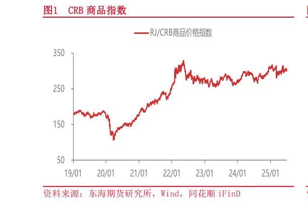如何解释CRB 商品指数