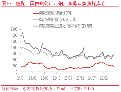 如何了解焦煤：国内焦化厂、钢厂和港口炼焦煤库存