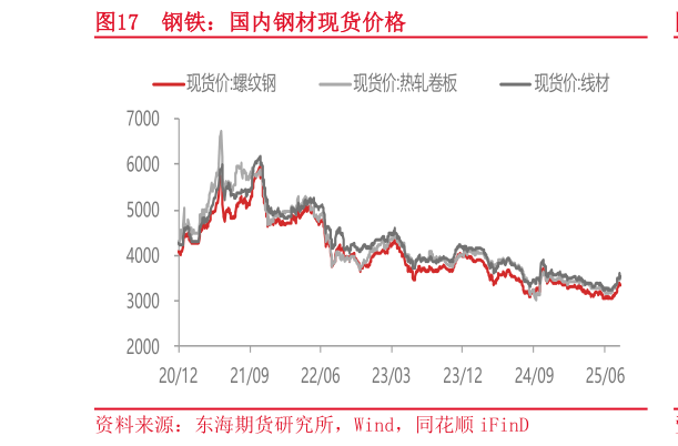 咨询大家钢铁：国内钢材现货价格