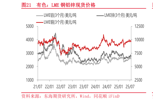 各位网友请教一下有色：LME 铜铝锌现货价格