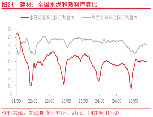 谁能回答建材：全国水泥和熟料库容比