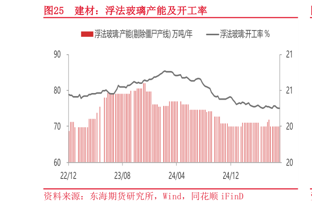 如何看待建材：浮法玻璃产能及开工率