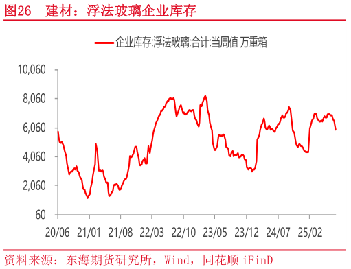 如何了解建材：浮法玻璃企业库存