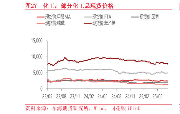 如何看待化工：部分化工品现货价格