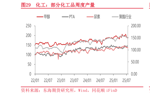 谁能回答化工：部分化工品周度产量