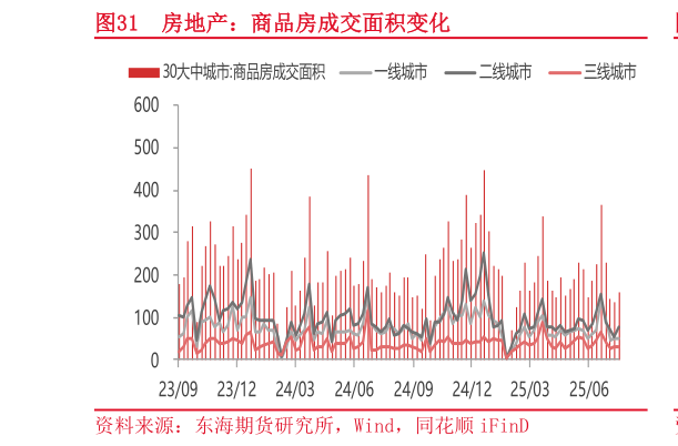想问下各位网友房地产：商品房成交面积变化