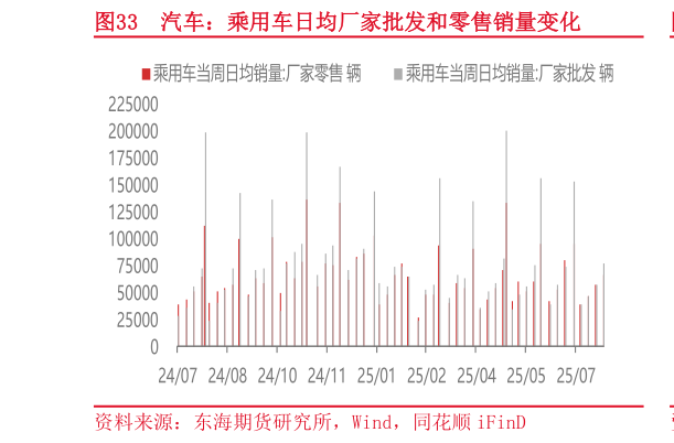 如何解释汽车：乘用车日均厂家批发和零售销量变化