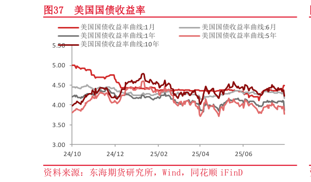 我想了解一下美国国债收益率
