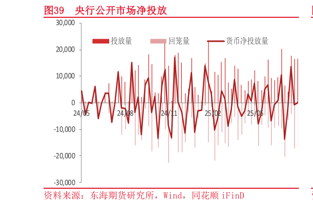 如何解释央行公开市场净投放