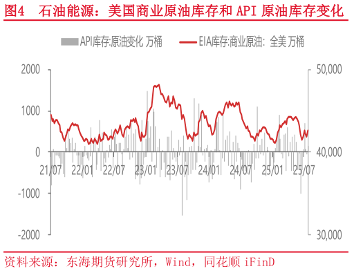 各位网友请教一下石油能源：美国商业原油库存和 API 原油库存变化