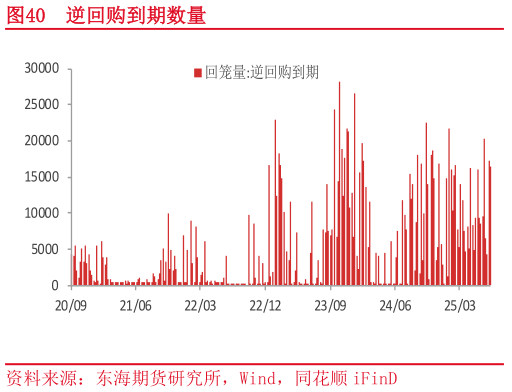 怎样理解逆回购到期数量
