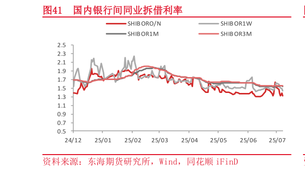 怎样理解国内银行间同业拆借利率