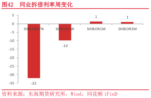 如何才能同业拆借利率周变化