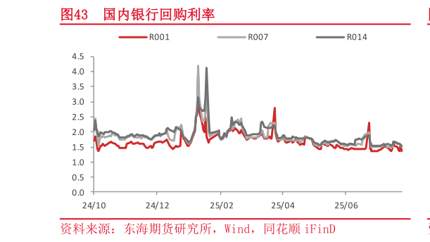 如何解释国内银行回购利率