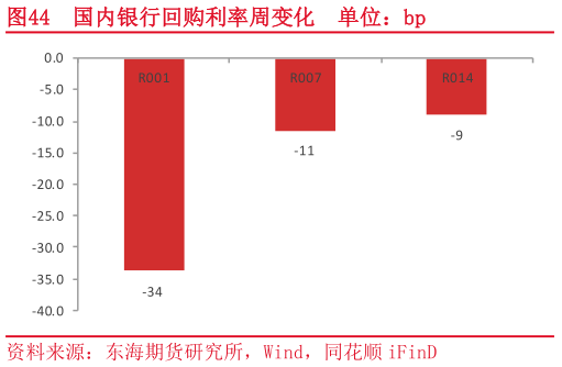 如何了解国内银行回购利率周变化  单位：bp