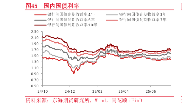 我想了解一下国内国债利率