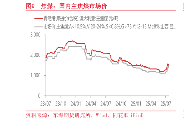 如何才能焦煤：国内主焦煤市场价