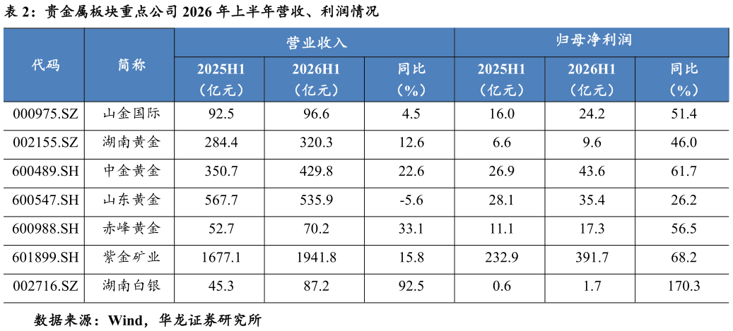 如何了解贵金属板块重点公司 2026 年上半年营收、利润情况