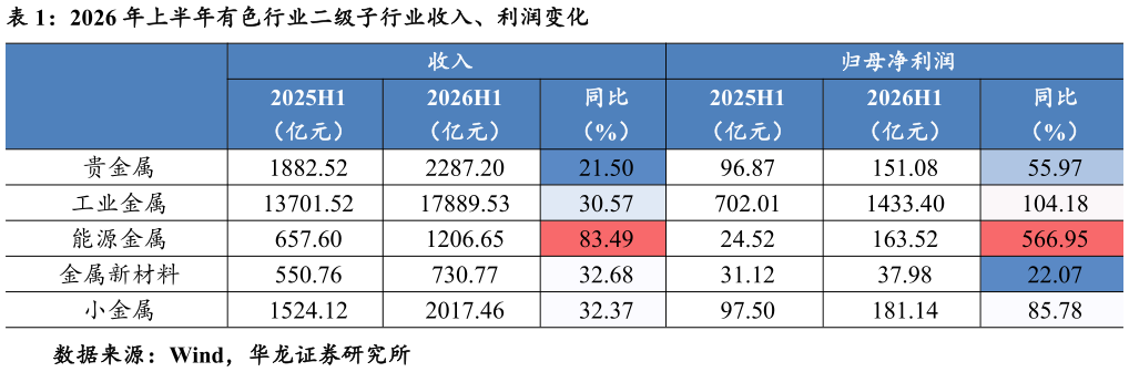 怎样理解2026 年上半年有色行业二级子行业收入、利润变化