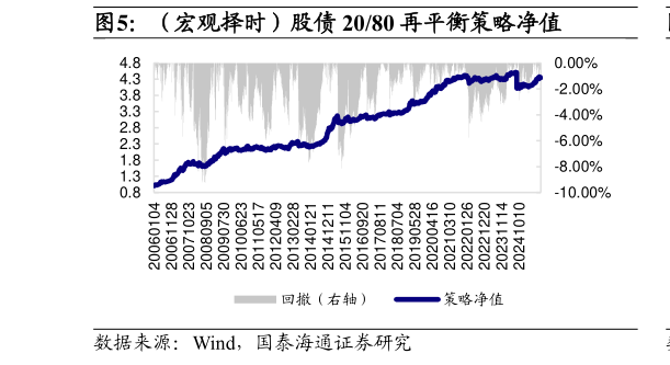 如何了解（宏观择时）股债 2080 再平衡策略净值