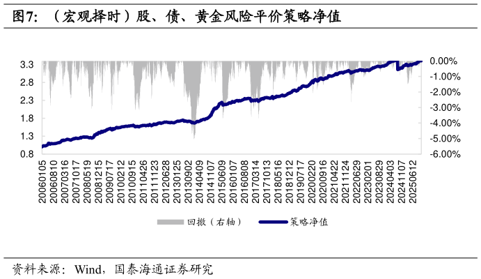 谁能回答（宏观择时）股、债、黄金风险平价策略净值