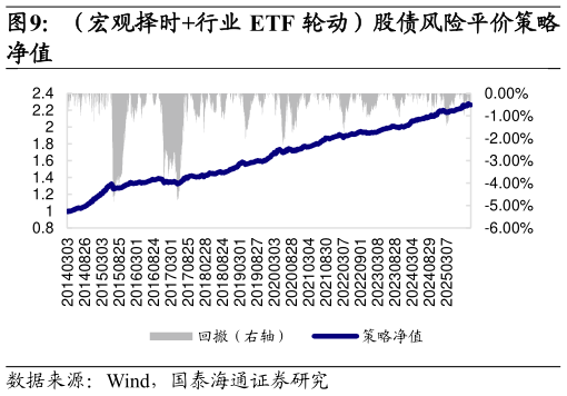 如何了解（宏观择时行业 ETF 轮动）股债风险平价策略