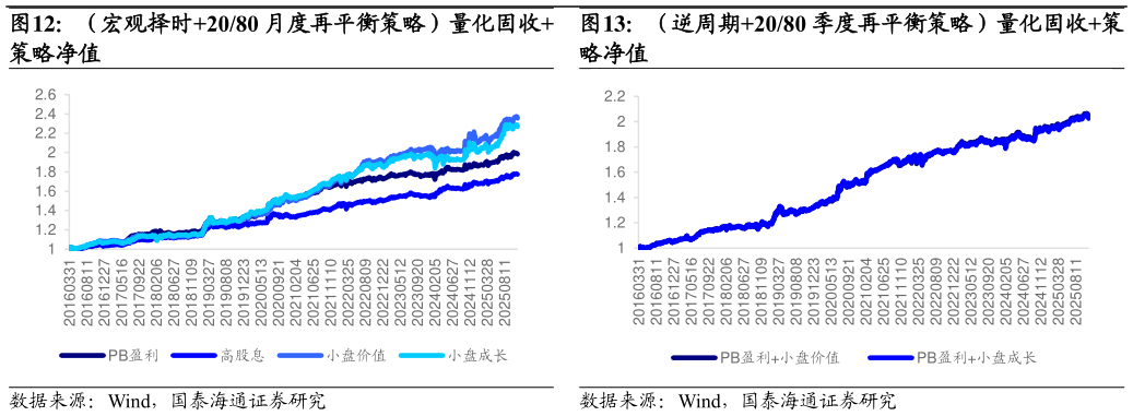 如何了解（宏观择时2080 月度再平衡策略）量化固收