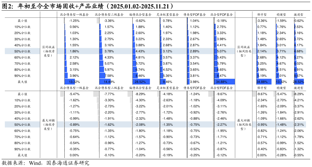 谁能回答年初至今全市场固收产品业绩（2025.01.02-2025.11.21）