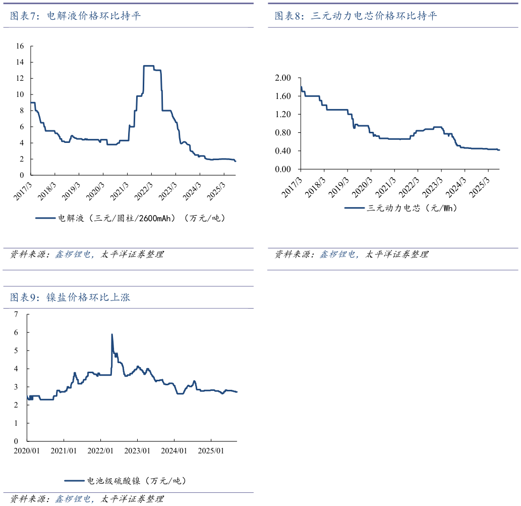 一起讨论下电解液价格环比持平三元动力电芯价格环比持平