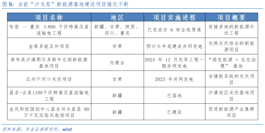 如何解释当前“沙戈荒”新能源基地建设项目催化不断?