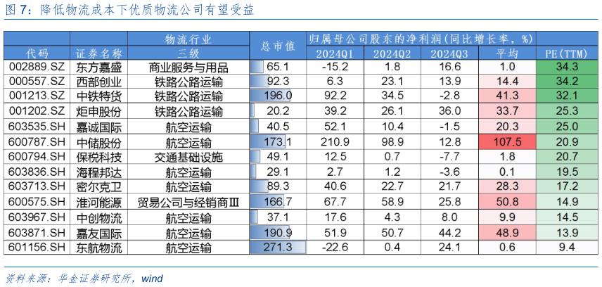 请问一下降低物流成本下优质物流公司有望受益?