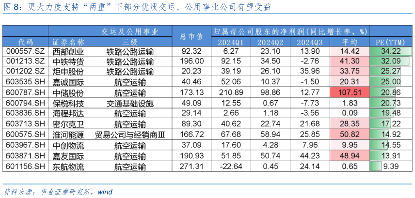 如何解释更大力度支持“两重”下部分优质交运、公用事业公司有望受益?