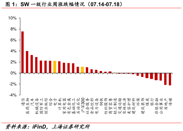 怎样理解SW 一级行业周涨跌幅情况（07.14-07.18）