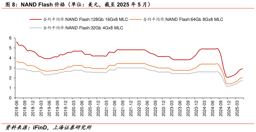 各位网友请教一下NAND Flash 价格(单位:美元,截至 2025 年 5 月)?