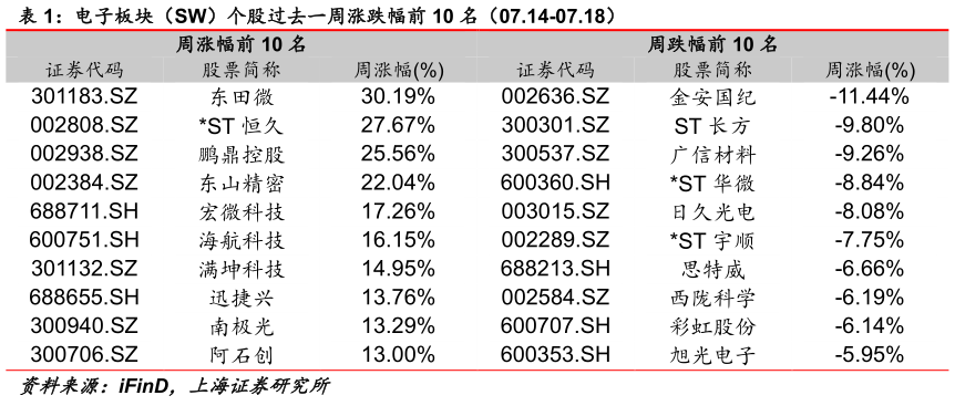 如何了解电子板块(SW)个股过去一周涨跌幅前 10 名(07.14-07.18)?
